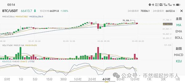 中东战火点燃金融市场：黄金飙升而比特币为何按兵不动？