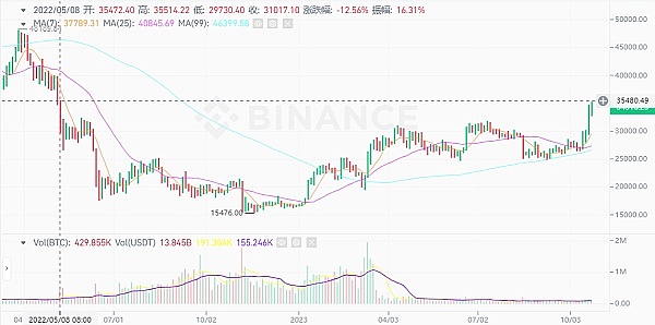 11.27比特币以太坊行情解读：触底反弹还是继续深调？